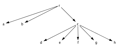 Layout using NetBeans’ default Tree GraphLayout